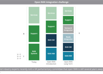 Open RAN integration challenge