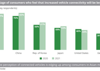 Percentage_of_consumers_who_feel_that_increased_vehicle_connectivity_will_be_beneficial