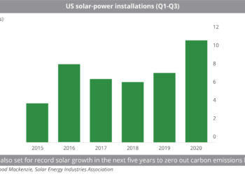 US solar panel installations