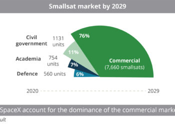 Smallsat market by 2029
