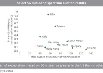 Select 5G auction results
