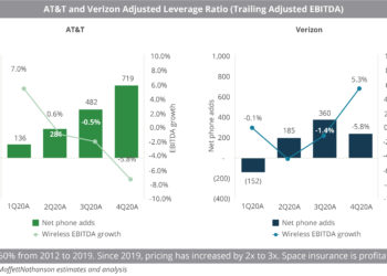 AT&T_and_Verizon_Adjusted_Leverage_Ratio_(Trailing_Adjusted_EBITDA)