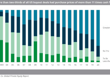 More_than_two-thirds_of_all_US_buyout_deals_had_purchase_prices_of_more_than_11_times_cash_flow