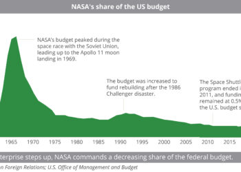 NASA_s_share_of_the_US_budget
