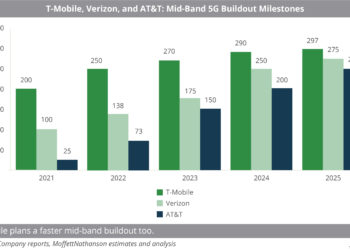 T-Mobile,_Verizon,_and_AT&T-_Mid-Band_5G_Buildout_Milestones