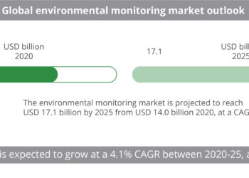 Global environmental monitoring market outlook