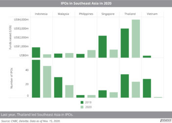 IPOs_in_Southeast_Asia_in_2020