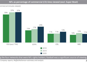NFL_as_percentage_of_commercial_(C3)_time_viewed_(excl