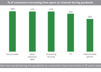 __of_consumers_increasing_time_spent_on_channel_during_pandemic