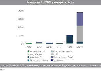 Investment_in_eVTOL_passenger_air_taxis