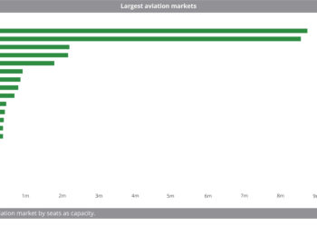 Largest_aviation_markets
