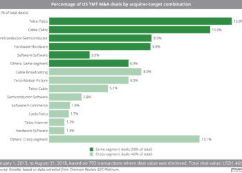 Percentage_of_US_TMT_M&A_deals_by_acquirer-target_combination