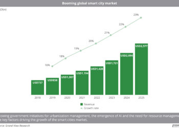 Booming_global_smart_city_market