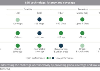 LEO_technology,_latency_and_coverage
