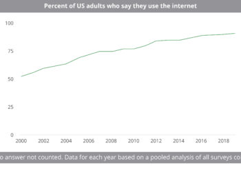 Percent_of_US_adults_who_say_they_use_the_internet