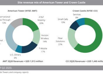 Site_revenue_mix_of_American_Tower_and_Crown_Castle