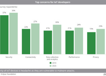 Chart for top concerns for IOT developers