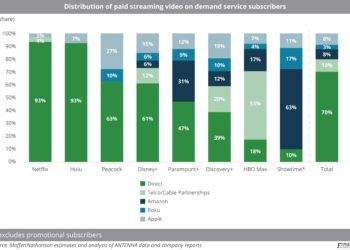 Distribution_of_paid_streaming_video_on_demand_service_subscribers