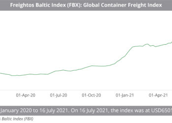 Freightos_Baltic_Index_(FBX)-_Global_Container_Freight_Index