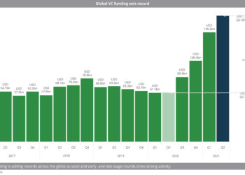 Global_VC_funding_sets_record