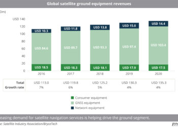 Global_satellite_ground_equipment_revenues