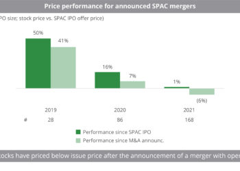 Price_performance_for_announced_SPAC_mergers