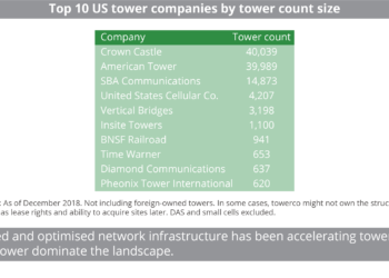 (CB)_Top_10_US_tower_companies_by_tower_count_size