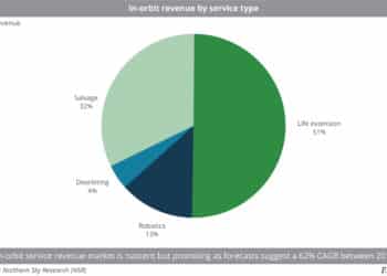 In-orbit_revenue_by_service_type_0