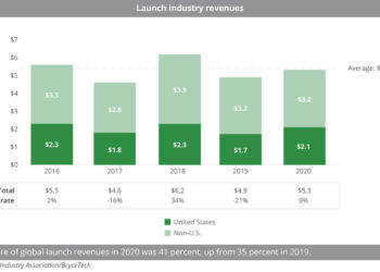 Launch_industry_revenues
