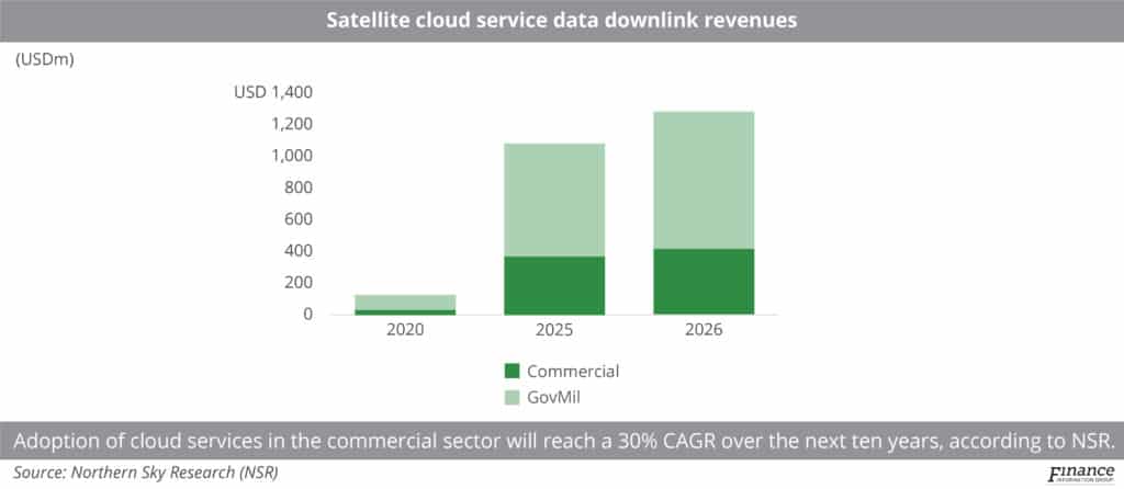 Satellite_cloud_service_data_downlink_revenues