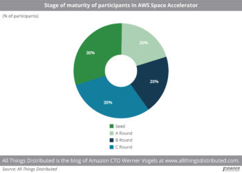 Stage_of_maturity_of_participants_in_AWS_Space_Accelerator