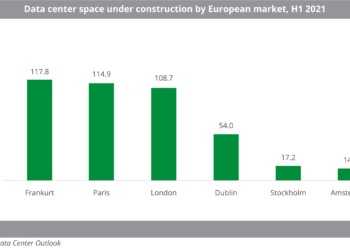 Data-center-space-under-construction-by-European-market,-H1-2021