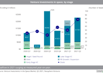 Noosphere Ventures Venture Investments in the Space Market