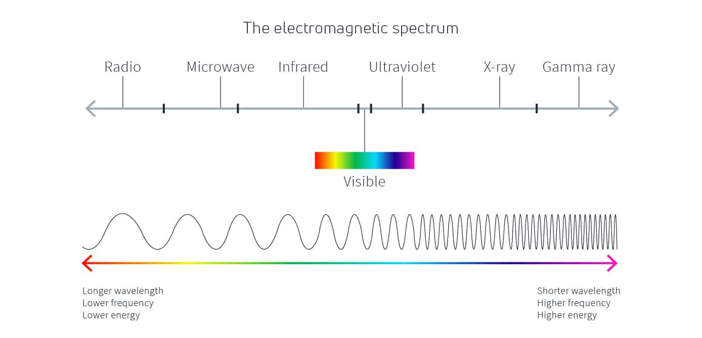 Частота волны 1 мм. Radio Waves Frequency. Frequency Spectrum. Ku Band частоты. High Frequency Radiowaves.