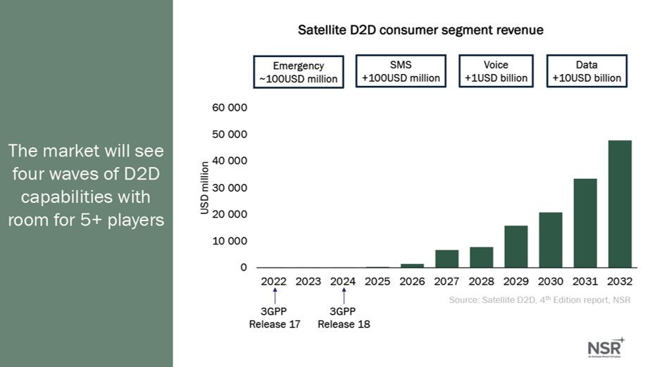 a graph depicting NSR's projections for satellite direct-to-device consumer revenue, as it transitions through service capabilities. Courtesy NSR